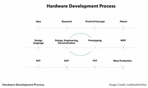 物聯(lián)網(wǎng)硬件產(chǎn)品的開發(fā)流程與技術(shù)研究