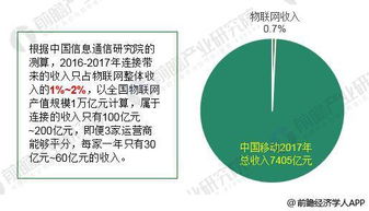 2018年物聯(lián)網(wǎng)行業(yè)發(fā)展現(xiàn)狀分析與技術(shù)研究展望